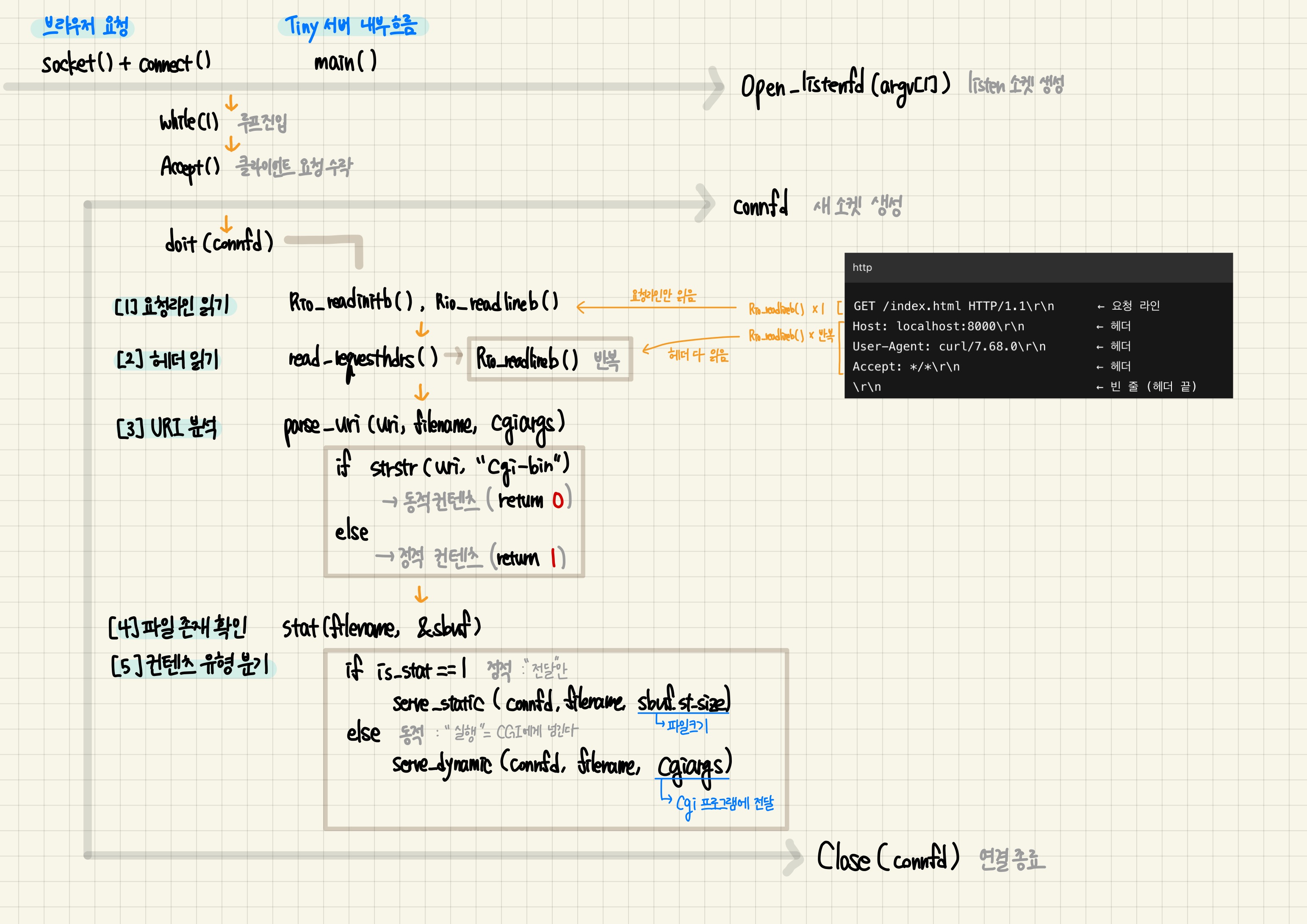 Tiny Web Server 로직 흐름도 및 SWING, 트립스토어, 드림어스컴퍼니 채용 정보