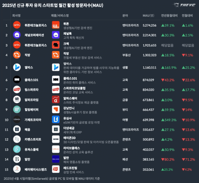 VC 투자 AI 스타트업, 웹 기반으로 500만 MAU 달성